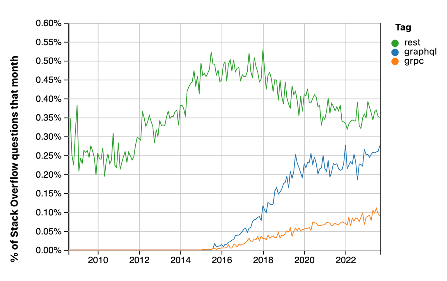 GraphQL vs REST vs gRPC - StackOverflow trends