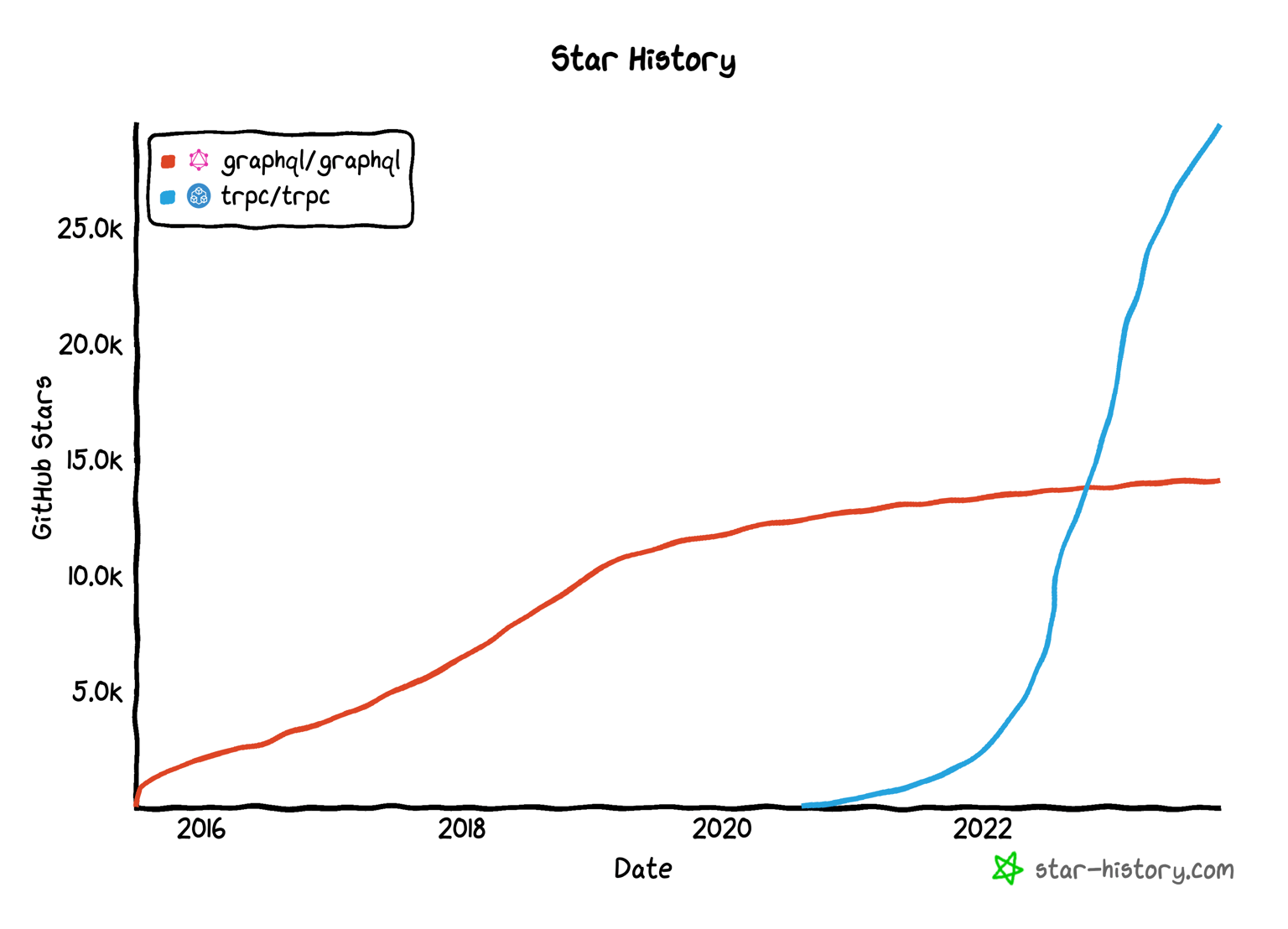 GraphQL vs tRPC - star history